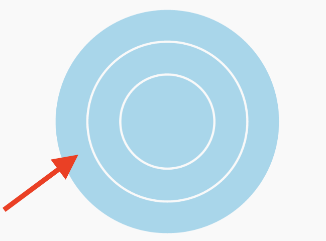 What are concentric circle templates and sections?