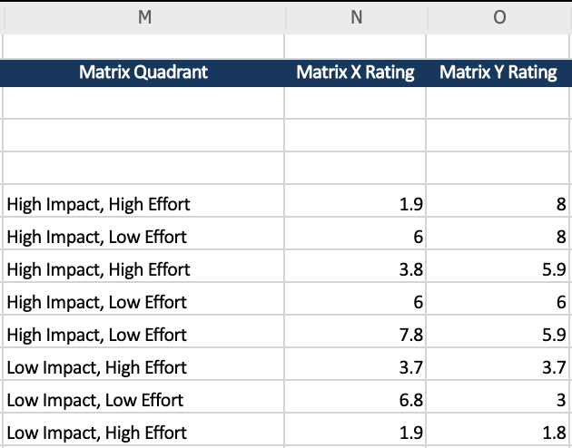 Microsoft excel report containing data from a Stormboard Matrix section