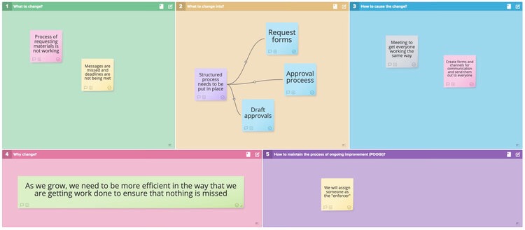 Screenshot of Stormboard's Thinking Process Template